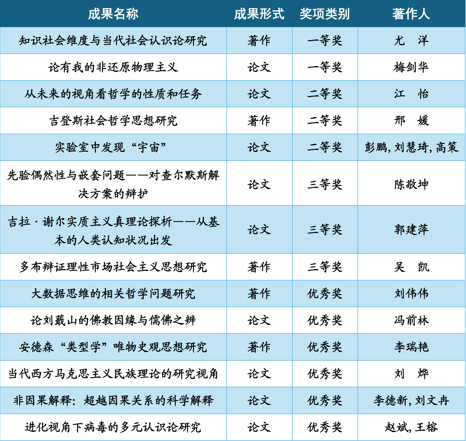 2024山西省社科奖名单-永利集团304官网14人-新2.png